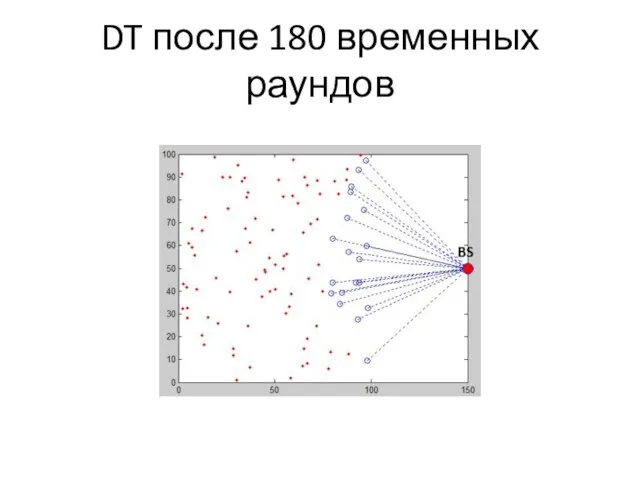 DT после 180 временных раундов