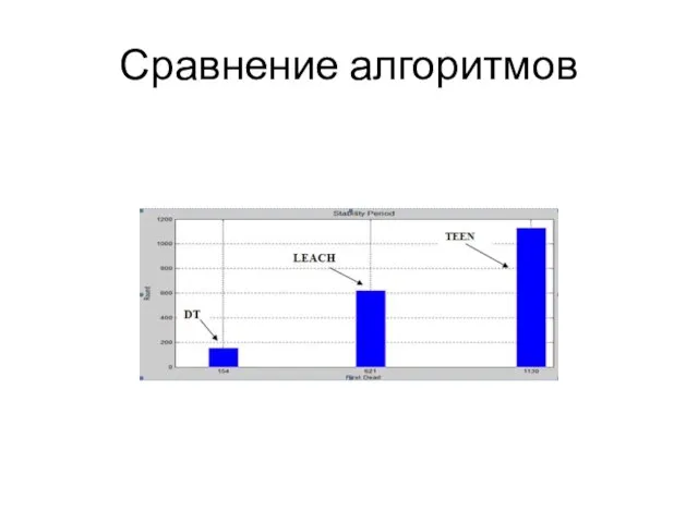 Сравнение алгоритмов