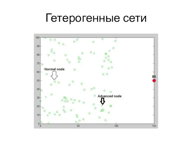 Гетерогенные сети