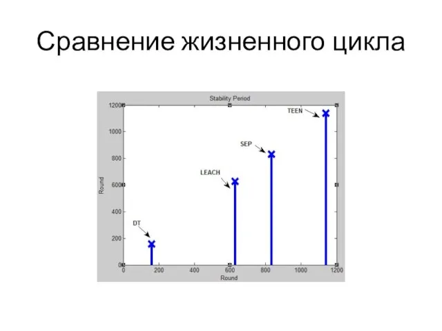 Сравнение жизненного цикла