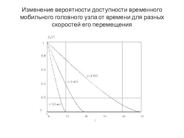 Изменение вероятности доступности временного мобильного головного узла от времени для разных скоростей его перемещения