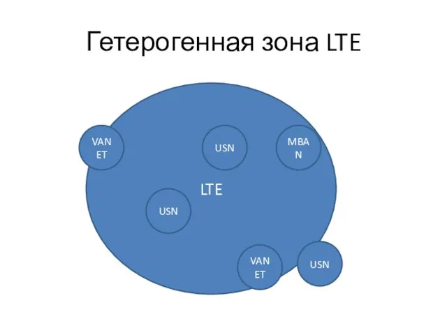 Гетерогенная зона LTE LTE USN MBAN USN VANET USN VANET