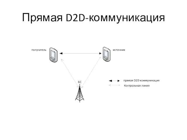 Прямая D2D-коммуникация