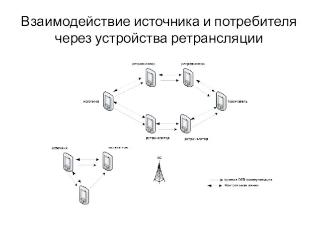 Взаимодействие источника и потребителя через устройства ретрансляции