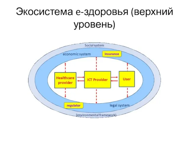 Экосистема e-здоровья (верхний уровень)