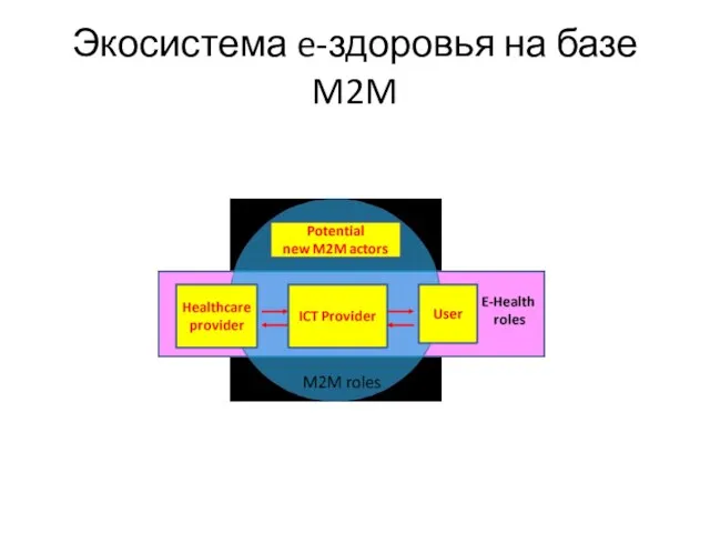 Экосистема e-здоровья на базе M2M