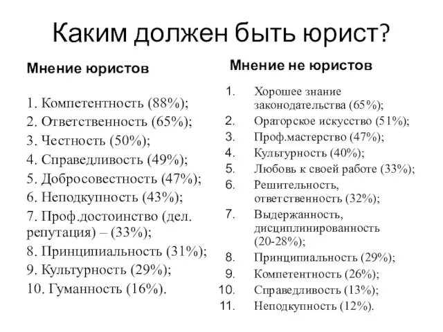 Каким должен быть юрист? Мнение юристов 1. Компетентность (88%); 2. Ответственность