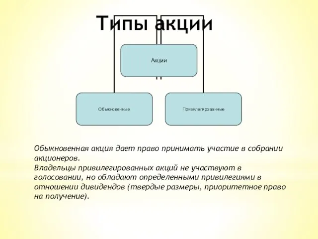 Типы акции Обыкновенная акция дает право принимать участие в собрании акционеров.