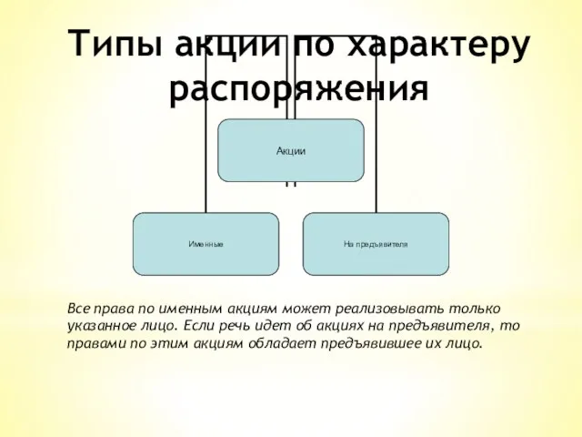 Типы акции по характеру распоряжения Все права по именным акциям может