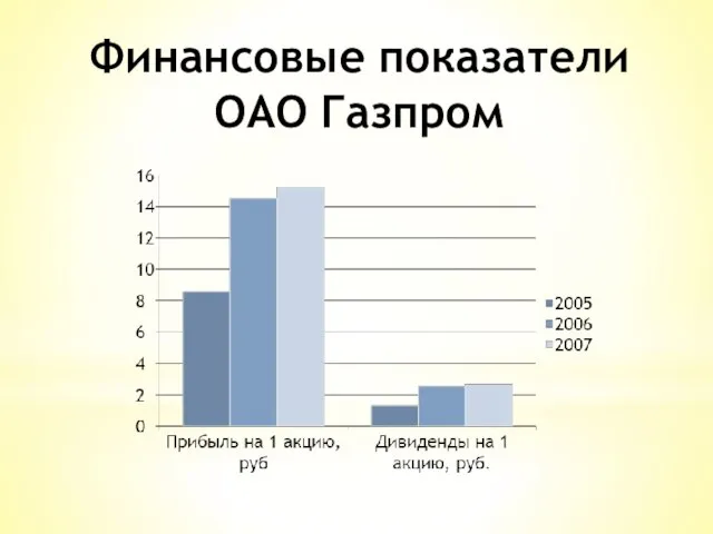 Финансовые показатели ОАО Газпром