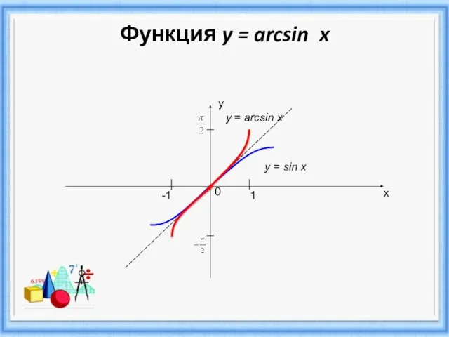 Функция y = arcsin x у х 0 -1 1 y