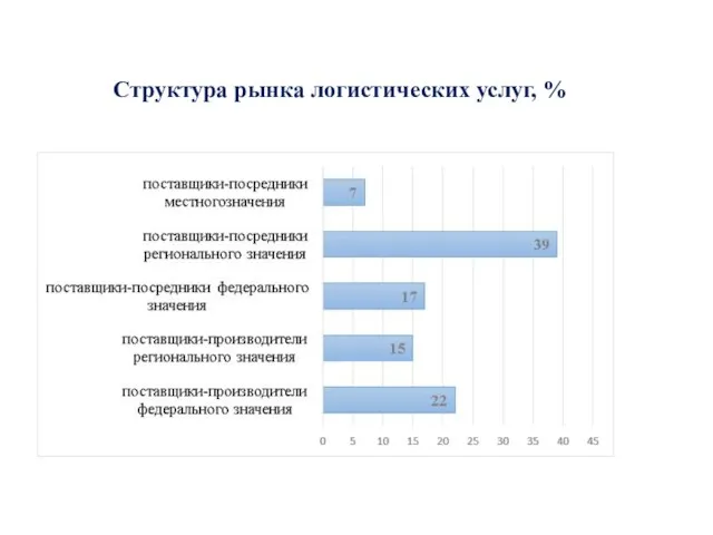 Структура рынка логистических услуг, %