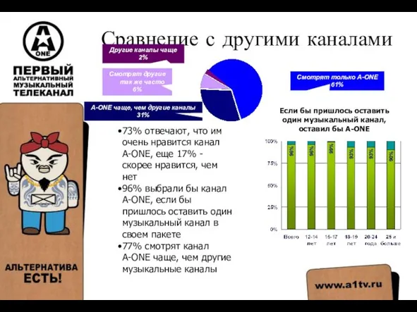 Сравнение с другими каналами Другие каналы чаще 2% Смотрят другие так