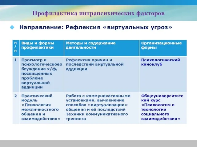 Профилактика интрапсихических факторов Направление: Рефлексия «виртуальных угроз»