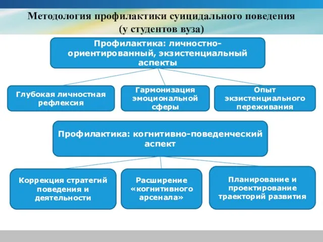 Методология профилактики суицидального поведения (у студентов вуза) Гармонизация эмоциональной сферы Глубокая