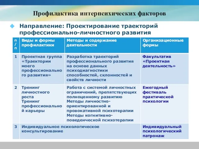 Профилактика интерпсихических факторов Направление: Проектирование траекторий профессионально-личностного развития