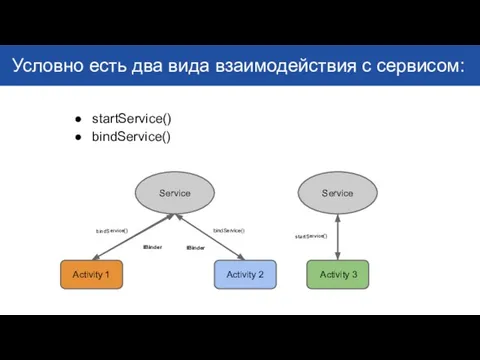 Условно есть два вида взаимодействия с сервисом: startService() bindService() Service Activity