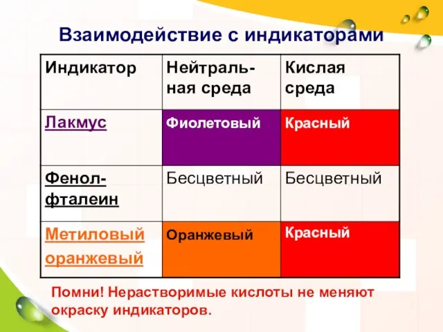 Взаимодействие с индикаторами Помни! Нерастворимые кислоты не меняют окраску индикаторов.