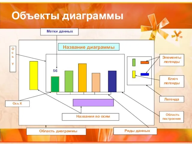 Объекты диаграммы