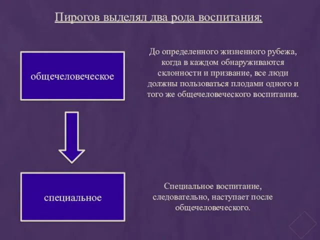 Пирогов выделял два рода воспитания: общечеловеческое специальное До определенного жизненного рубежа,