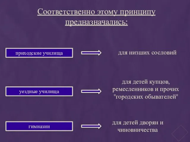 Соответственно этому принципу предназначались: уездные училища приходские училища гимназии для низших