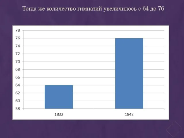 Тогда же количество гимназий увеличилось с 64 до 76