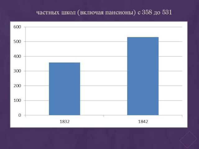 частных школ (включая пансионы) с 358 до 531