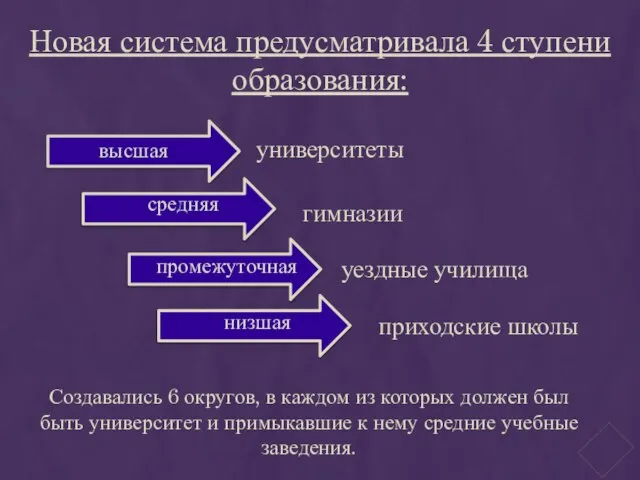 Новая система предусматривала 4 ступени образования: высшая низшая промежуточная средняя университеты