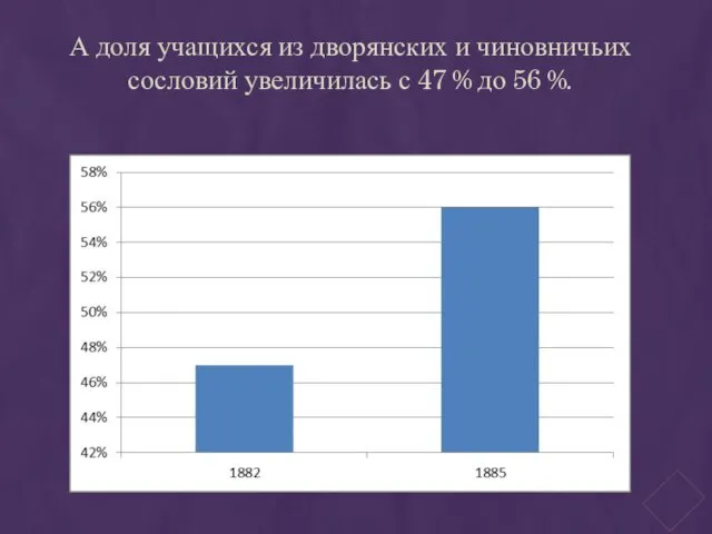 А доля учащихся из дворянских и чиновничьих сословий увеличилась с 47 % до 56 %.