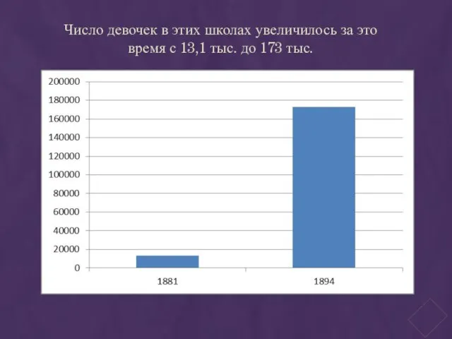 Число девочек в этих школах увеличилось за это время с 13,1 тыс. до 173 тыс.