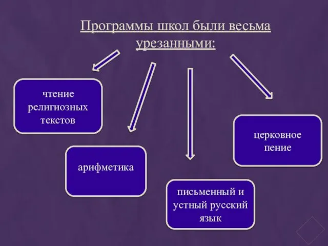 Программы школ были весьма урезанными: чтение религиозных текстов церковное пение письменный и устный русский язык арифметика