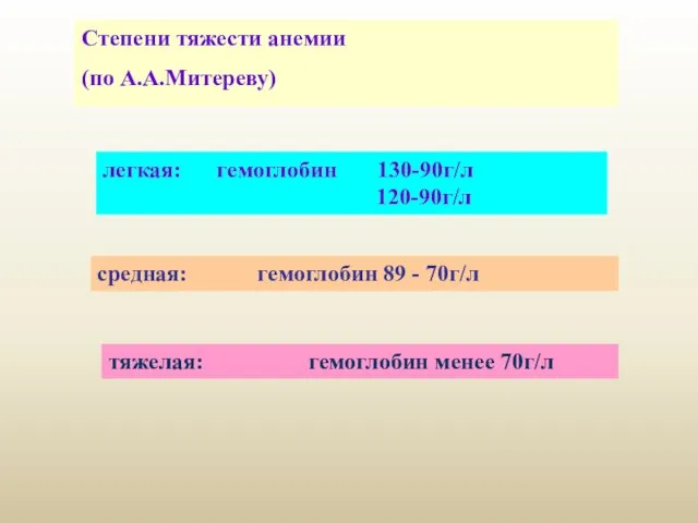 тяжелая: гемоглобин менее 70г/л Степени тяжести анемии (по А.А.Митереву) легкая: гемоглобин