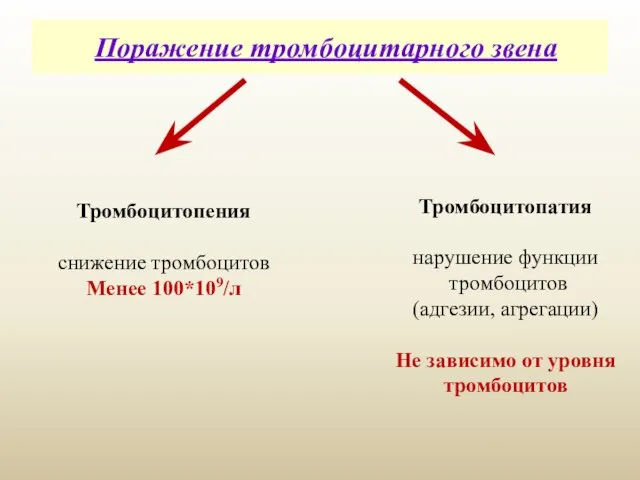 Поражение тромбоцитарного звена Тромбоцитопения снижение тромбоцитов Менее 100*109/л Тромбоцитопатия нарушение функции