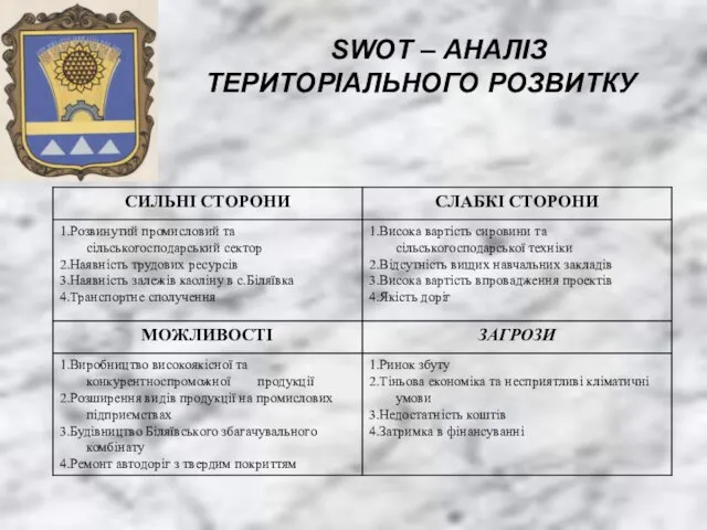 SWOT – АНАЛІЗ ТЕРИТОРІАЛЬНОГО РОЗВИТКУ