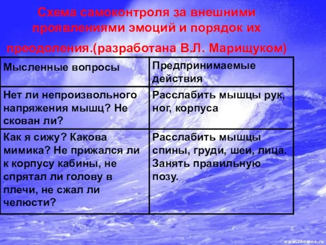 Схема самоконтроля за внешними проявлениями эмоций и порядок их преодоления.(разработана В.Л. Марищуком)