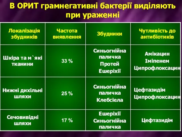 В ОРИТ грамнегативні бактерії виділяють при ураженні