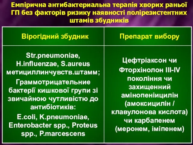 Емпірична антибактериальна терапія хворих раньої ГП без факторів ризику наявності полірезистентних штамів збудників