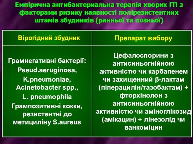 Емпірична антибактериальна терапія хворих ГП з факторами ризику наявності полірезистентних штамів збудників (ранньої та позньої)