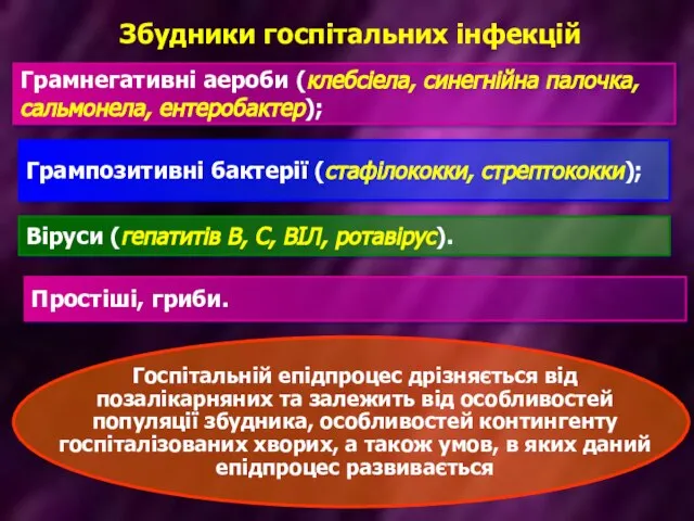 Збудники госпітальних інфекцій Грамнегативні аероби (клебсіела, синегнійна палочка, сальмонела, ентеробактер); Грампозитивні