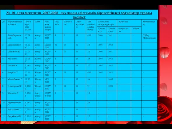 № 20 орта мектептің 2007-2008 оқу жылы әдістемелік бірлестігіндегі мұғалімдер туралы мәлімет