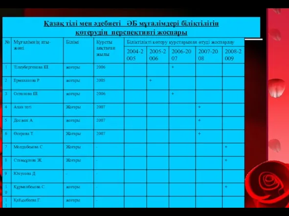 Қазақ тілі мен әдебиеті ӘБ мұғалімдері біліктілігін көтерудің перспективті жоспары