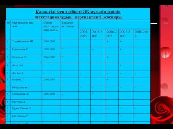 Қазақ тілі мен әдебиеті ӘБ мұғалімдерінің аттестациялаудың перспективті жоспары