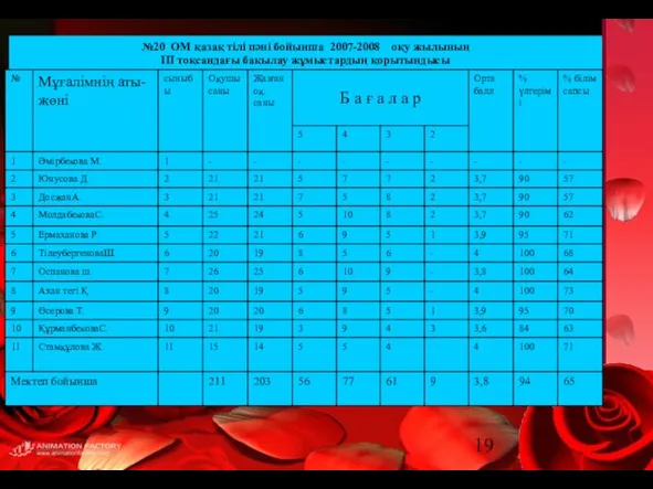 №20 ОМ қазақ тілі пәні бойынша 2007-2008 оқу жылының ІІІ тоқсандағы бақылау жұмыстардың қорытындысы