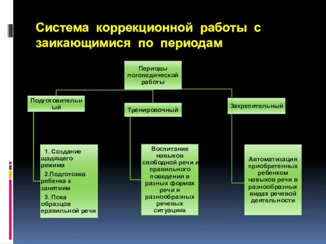 Система коррекционной работы с заикающимися по периодам