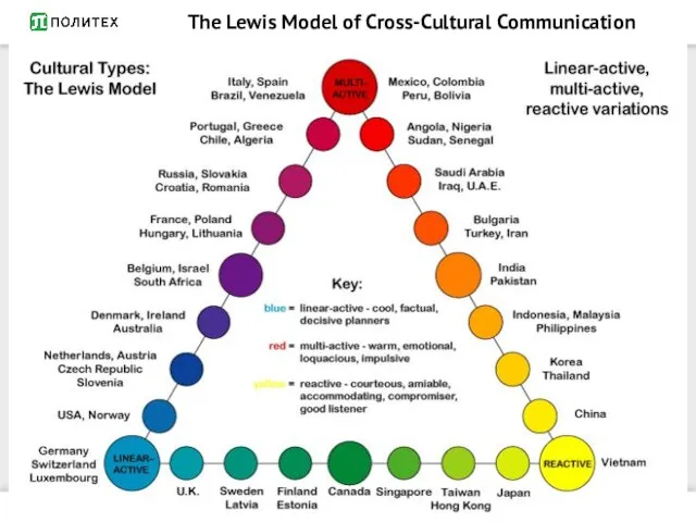 The Lewis Model of Cross-Cultural Communication