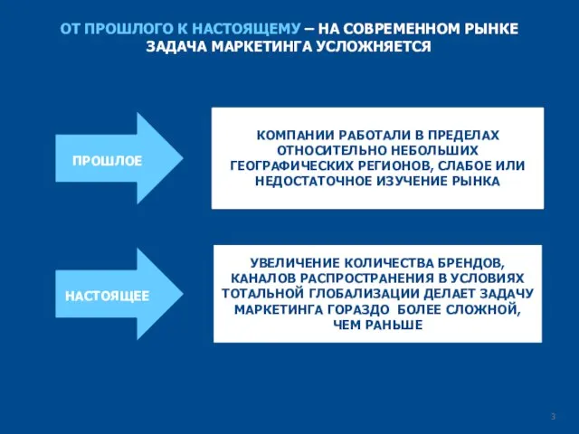 ОТ ПРОШЛОГО К НАСТОЯЩЕМУ – НА СОВРЕМЕННОМ РЫНКЕ ЗАДАЧА МАРКЕТИНГА УСЛОЖНЯЕТСЯ