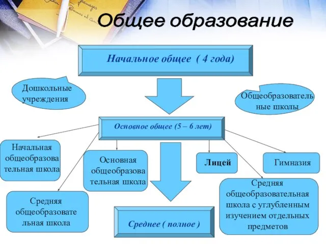 Общее образование Начальное общее ( 4 года) Дошкольные учреждения Общеобразовательные школы