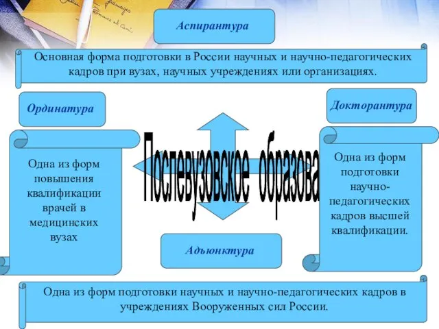 Послевузовское образование Аспирантура Ординатура Адъюнктура Докторантура Основная форма подготовки в России