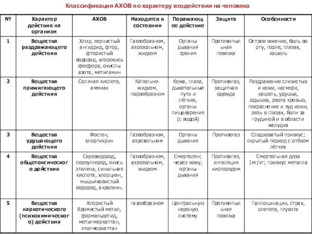 Классификация АХОВ по характеру воздействия на человека