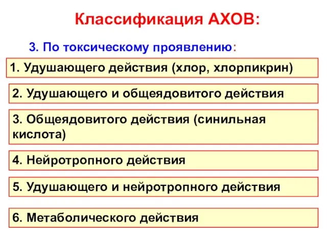 Классификация АХОВ: 3. По токсическому проявлению: 1. Удушающего действия (хлор, хлорпикрин)